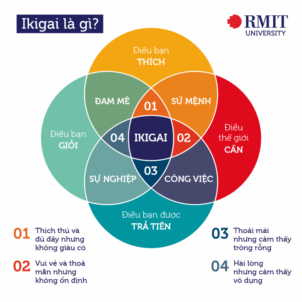 Vòng tròn ikigai