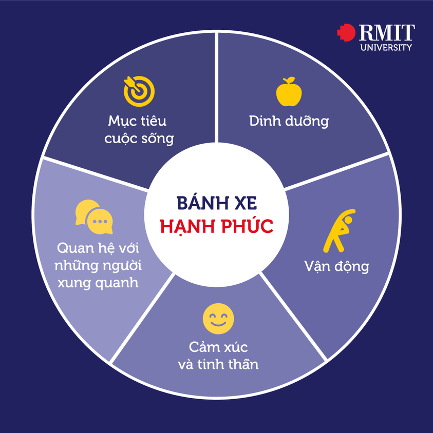 bánh xe hạnh phúc