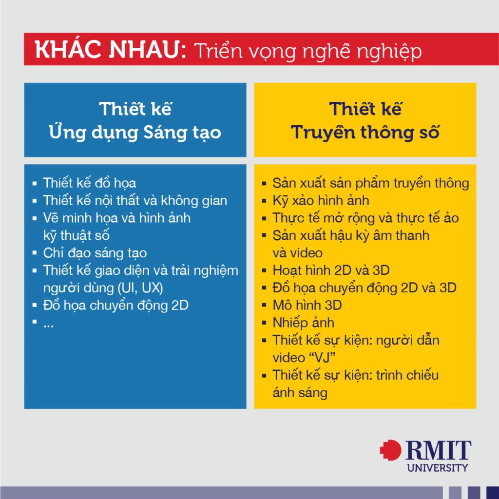 sự giống và khác nhau của 2 ngành thiết kế ứng dụng sáng tạo và thiết kế truyền thông số RMIT